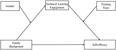 Relationship between family background and self-efficacy in adolescent table tennis players: a moderated mediation model